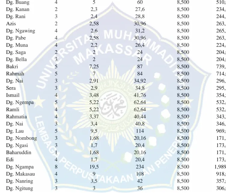 Table  8.  Kebutuhan  Air  Masyarakat  di  Kelurahan  Takalar  Lama,  Kecamatan  Mappakasunggu,        Kabupaten Takalar