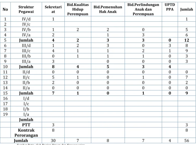 Tabel 1.1 Struktur Pegawai DPPPA Provinsi Sumatera Barat   Berdasarkan Kepangkatannya Tahun 2018 