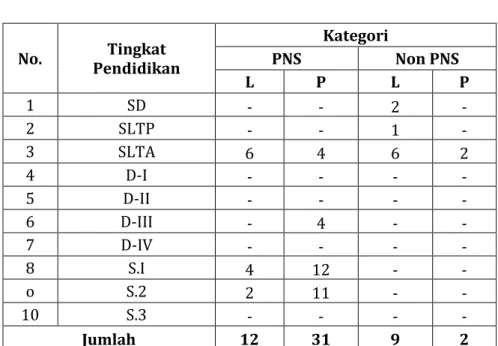 Tabel 1.2 Tingkat Pendidikan Pegawai DPPPA  Provinsi Sumatera Barat Tahun 2018 