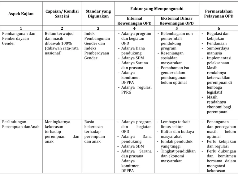 Tabel 1.5 Identifikasi Permasalahan Berdasarkan Tugas dan Fungsi DPPPA  Provinsi Sumatera Barat 