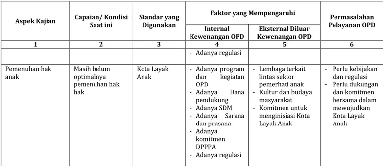 Tabel 1.6 Faktor Pendorong dan Penghambat dalam Pencapaian   Visi dan Misi Kepala Daerah dan Wakil Kepala Daerah 