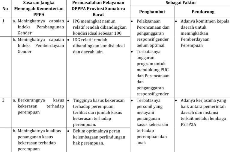 Tabel 1.7 Permasalahan Pelayanan DPPPA Provinsi Sumatera Barat  berdasarkan Sasaran Renstra Kementerian PP&amp;PA beserta   Faktor Penghambat dan Pendorong Keberhasilan Penanganannya 