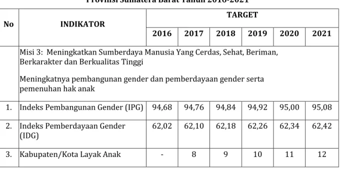 Tabel 2.5  Indikator Kinerja Utama   Provinsi Sumatera Barat Tahun 2016-2021 