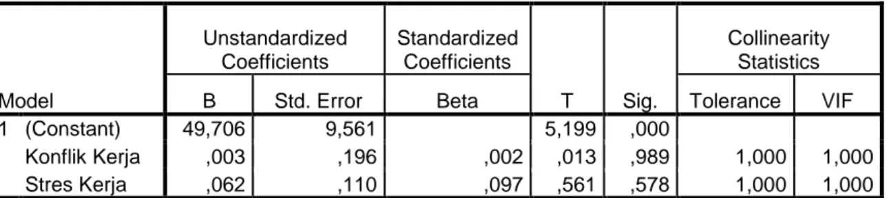 Tabel Hasil Uji Multikolineritas  Coefficients a Model  Unstandardized Coefficients  Standardized Coefficients  T  Sig