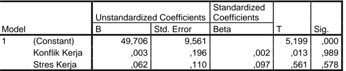 Tabel Hasil Analisis Regresi Linier Berganda  Coefficients a Model  Unstandardized Coefficients  Standardized Coefficients  T  Sig