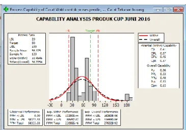 Gambar 4.2. Capability Analysis Produk cup plastik Ø 80 mm x 70 mm bulan Juni  2016 