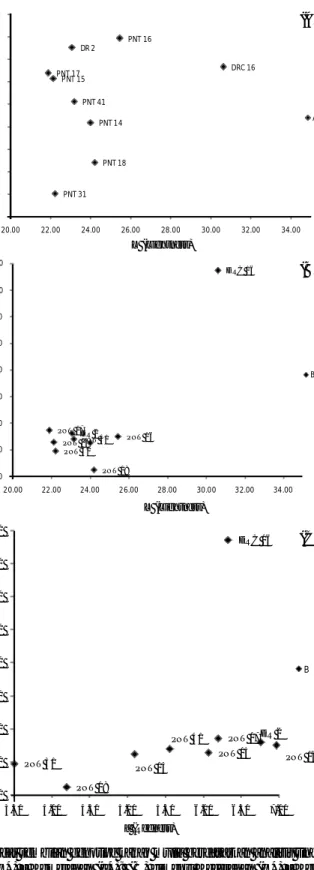 Gambar 2. Diagram pencar sembilan genotipe kakao mulia berdasarkan analisis tingkat kecerahan