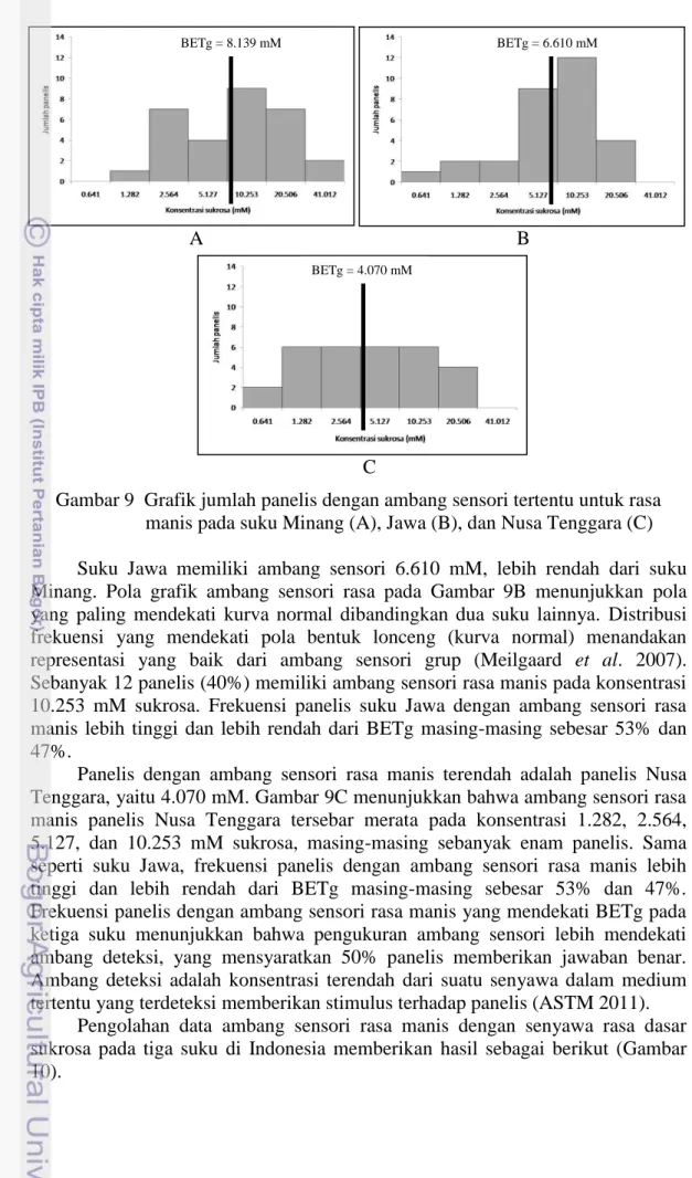 Gambar 9  Grafik jumlah panelis dengan ambang sensori tertentu untuk rasa         manis pada suku Minang (A), Jawa (B), dan Nusa Tenggara (C)  Suku  Jawa  memiliki  ambang  sensori  6.610  mM,  lebih  rendah  dari  suku  Minang