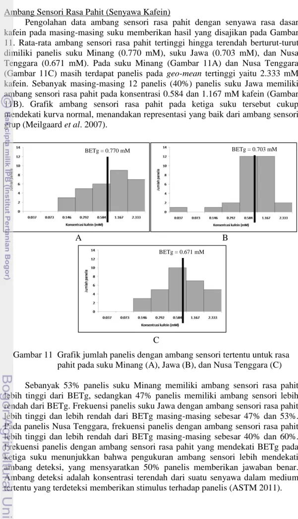 Gambar 11  Grafik jumlah panelis dengan ambang sensori tertentu untuk rasa         pahit pada suku Minang (A), Jawa (B), dan Nusa Tenggara (C)  Sebanyak  53%  panelis  suku  Minang  memiliki  ambang  sensori  rasa  pahit  lebih  tinggi  dari  BETg,  sedang