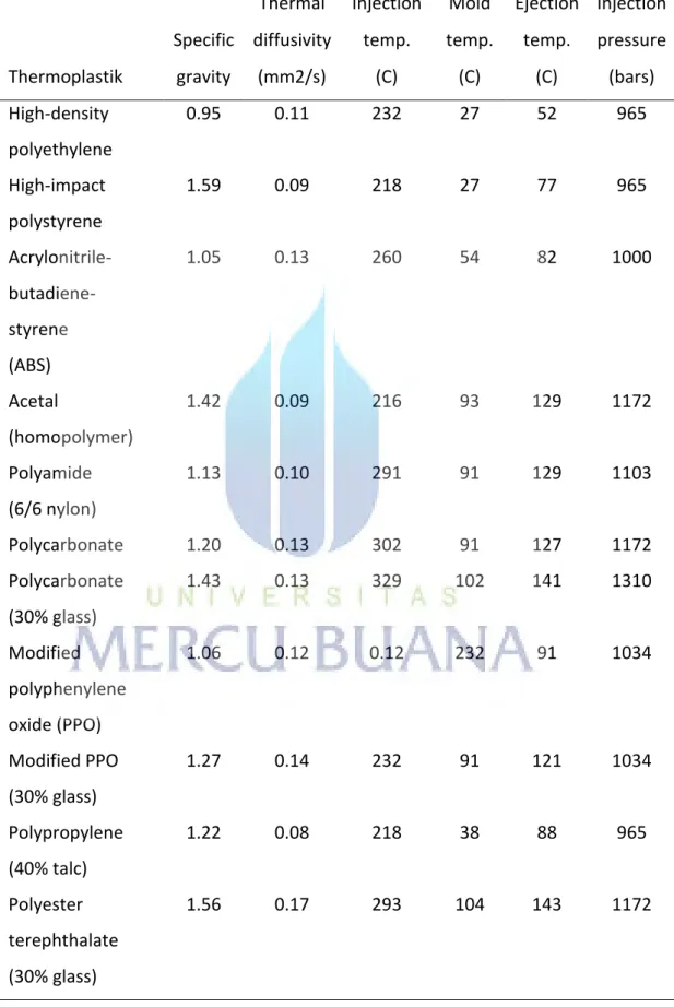 Tabel 3.8 Data Proses seleksi Polimer 