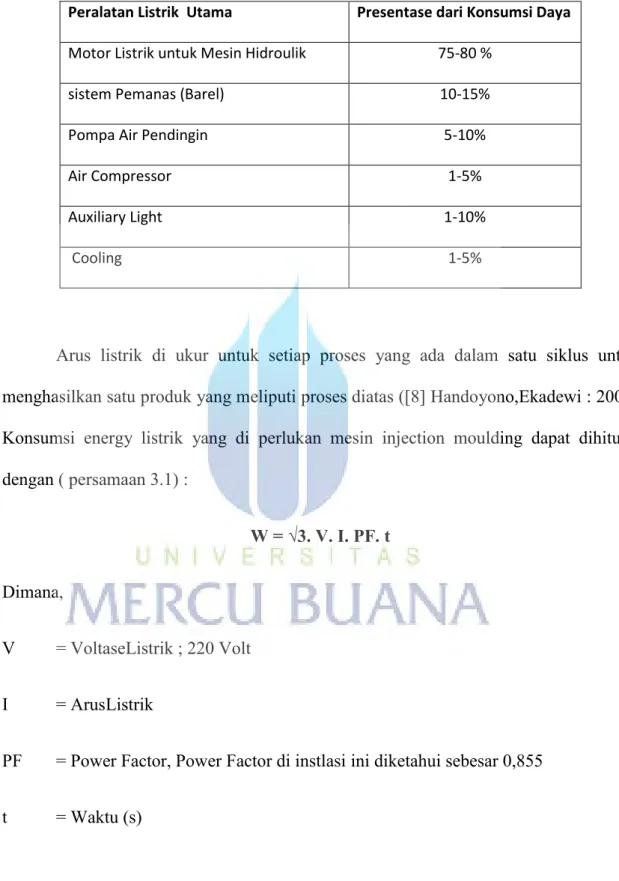 Tabel 3.10 Konsumsi Energi pada mesin injeksi 