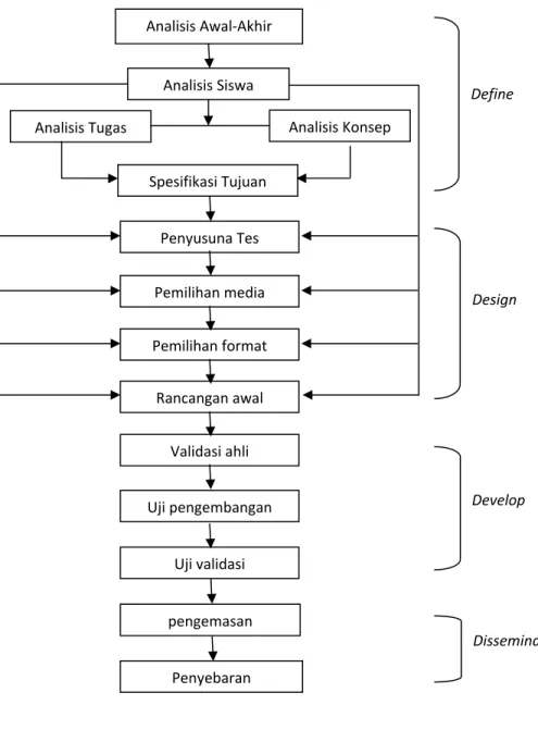 Diagram 2.1  Model Thiagarajan (Trianto, 2010)  Model pengembangan di atas terdiri dari empat tahap yaitu: 