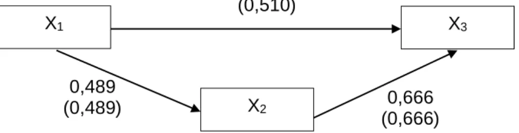 Tabel 5. Koefisien Jalur Environmental Attitude (X 1 ) terhadap   Intention to Act (X 3 )  Model  Unstandardized Coefficients  Standardized Coefficients  T  t table Correlations B Std