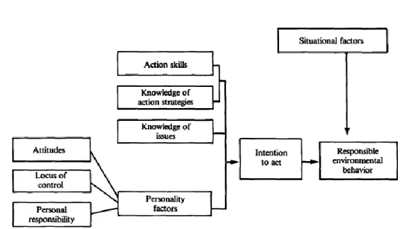 Gambar 1. Model Perilaku Bertanggung Jawab terhadap Lingkungan oleh Hines,  Hungerford, dan Tomera (1987) 