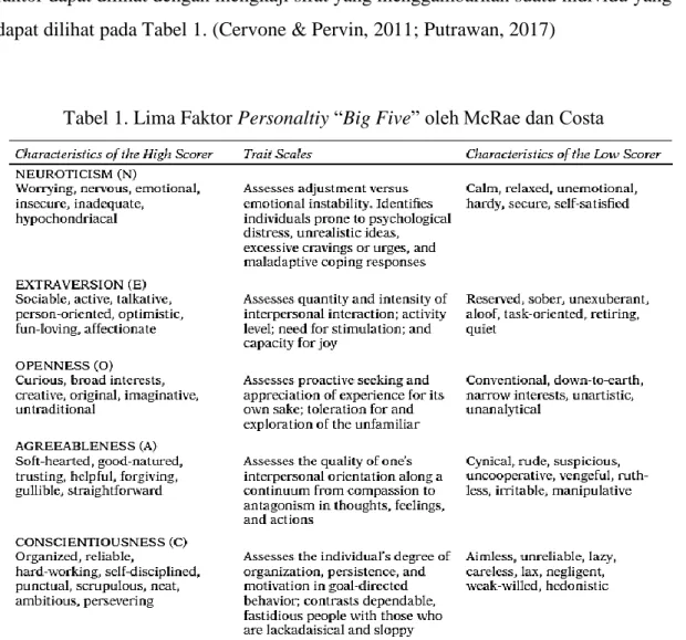 Tabel 1. Lima Faktor Personaltiy “Big Five” oleh McRae dan Costa 