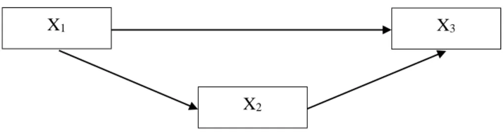 Gambar 2. Model Hipotetik 