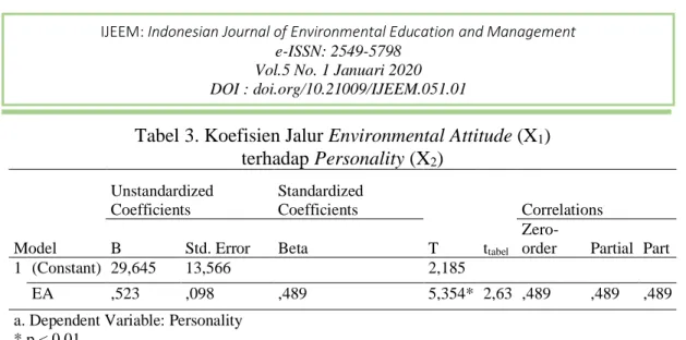 Tabel 3. Koefisien Jalur Environmental Attitude (X 1 )  terhadap Personality (X 2 )  Model  Unstandardized Coefficients  Standardized Coefficients  T  t tabel Correlations B Std