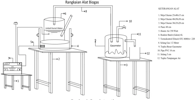 Gambar 1. Rangkaian Alat 
