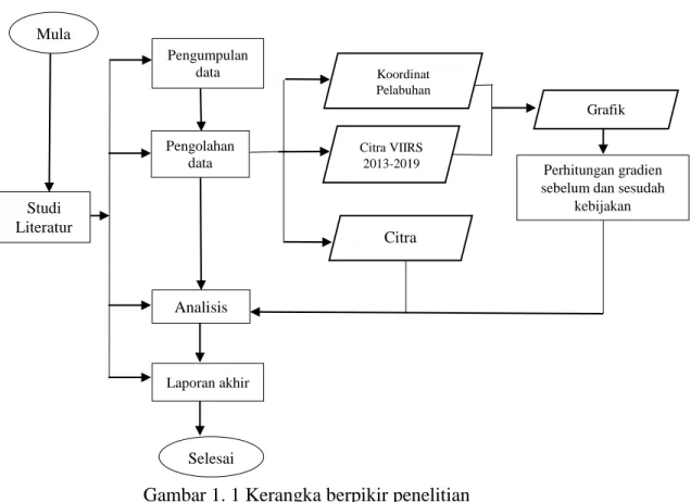 Gambar 1. 1 Kerangka berpikir penelitian 