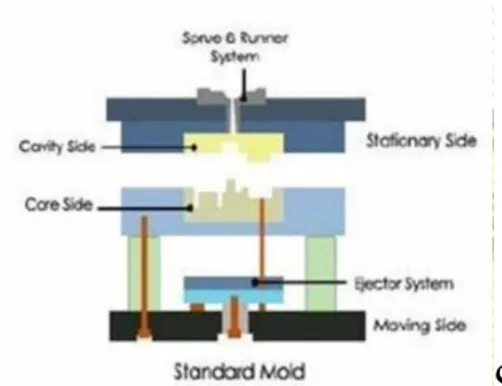 Gambar 4. Bagian utama mold unit  ( www.academia.edu ) 