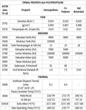 Tabel 1. Sifat fisis, mekanis dan thermal  dari polypropylene(Boedeker.com, 2010) 