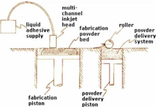 Gambar 3. Proses Laminated Object  Manufacturing (LOM)  d.  Three dimensional Printing  
