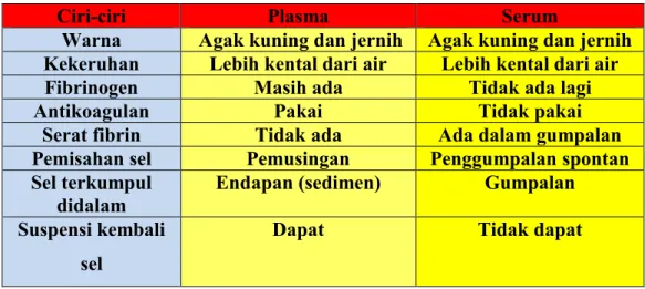 Gambar 2. Serum dan Plasma 