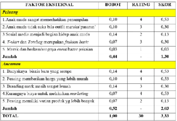 Tabel 4. 2  Matriks EFE 