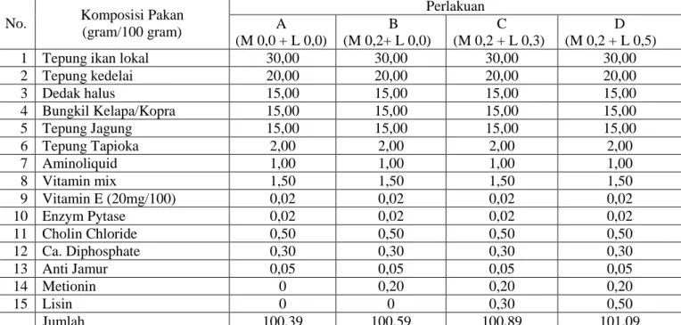 Tabel  1.  Komposisi  Formulasi  Pakan  Uji  Dengan  Kandungan  Metionin  dan  Lisin  Berbeda  Bagi  Ikan  Patin  Siam  (Pangasianodon hypophthalmus) 