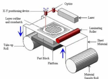 Gambar 1. Proses selective laser sintering   b.  Stereolithography 