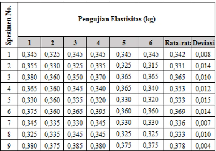 Tabel 3. Variasi Parameter Proses Filamen TPU  No . Extruder  Temperature  (°C)  Printing Speed (mm/s)  Layer  Thickness (mm)  Shell  Thickness (mm)  1  205  30  0.10  2  2  205  30  0.15  2  3  205  30  0.20  2  4  210  30  0.10  2  5  210  30  0.15  2  6