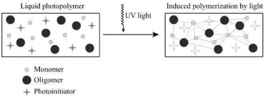 Gambar 2. Skema photopolymer   METODE 