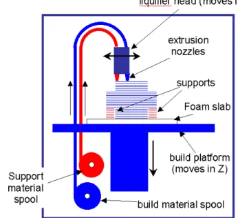 Gambar 2.2 Cara Kerja Fused Deposition Modelling (FDM) (CAD/CAM Publishing Inc., 2002)