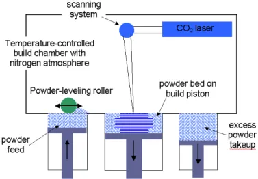 Gambar 2.4 Cara Kerja Selective Laser Sintering (SLS) (CAD/CAM Publishing Inc., 2002)