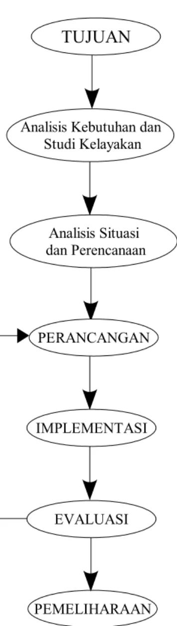 Gambar 2.6 Tahap-Tahap Pembangunan dan Pengembangan Jaringan (Oetomo, 2003)