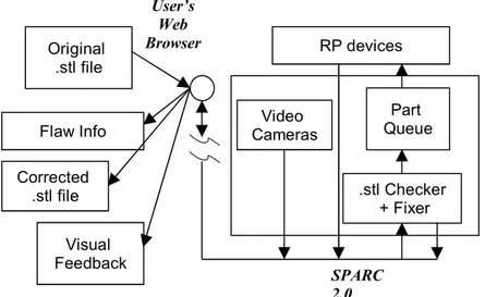 Gambar 2.7 ProsesTelemanufacturing melalui Internet (WWW) (Bailey, 1999)Original .stl file RP devicesFlaw Info Part  QueueVideo Cameras .stl Checker + FixerVisual FeedbackCorrected .stl fileSPARC 2.0User’s Web Browser