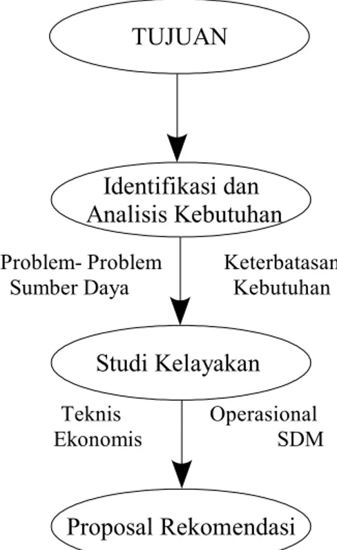 Gambar 3.1 Proses Studi Kelayakan (Oetomo, 2003)TUJUAN