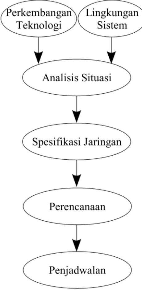 Gambar 3.2 Proses Perencanaan (Oetomo, 2003)Analisis SituasiSpesifikasi JaringanPerencanaanPenjadwalanPerkembanganTeknologiLingkunganSistem