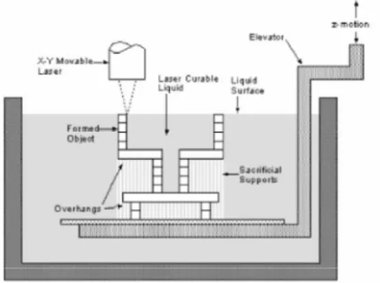 Gambar 2. Stereolithography 