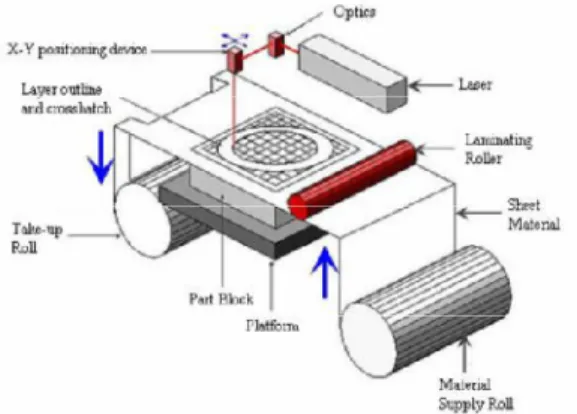 Gambar 4. Three dimensional  Printing 