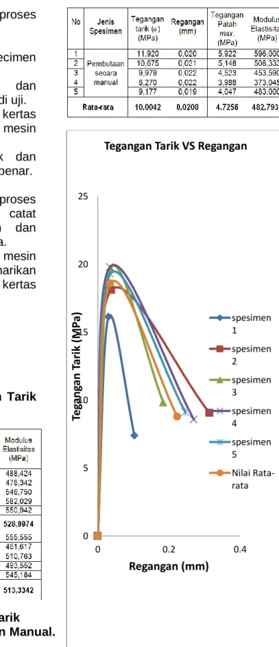 Tabel  1.  Data  hasil  pengujian  Tarik  spesimen hasil printer 3D. 