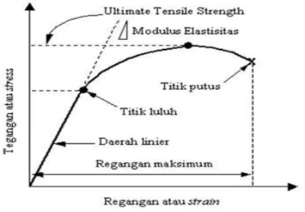 Gambar 6. Kurva tegangan regangan  (https://rudydwi.files.wordpress.co m/2010/03/33.jpg) 