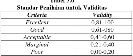 Tabel 3.6 Standar Penilaian untuk Validitas 