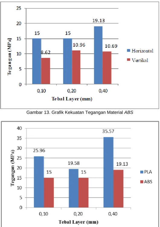 Gambar 14. Grafik Orientasi Horizontal  PLA dan ABS. 