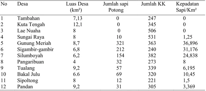Tabel 1. Populasi Ternak Sapi Potong di Kecamatan Siempat Nempu Hulu
