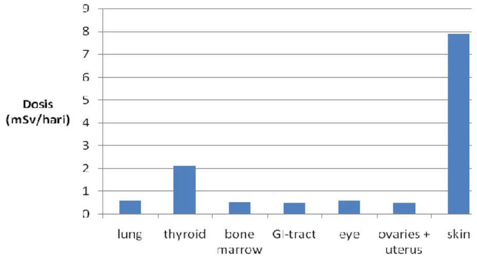 Gambar 7. Dosis Efektif Rata-Rata Yang Diterima Setiap Organ Tubuh Pada Jarak 50 m 