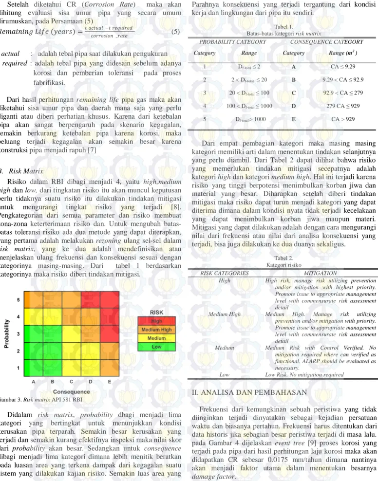Gambar 3. Risk matrix API 581 RBI 