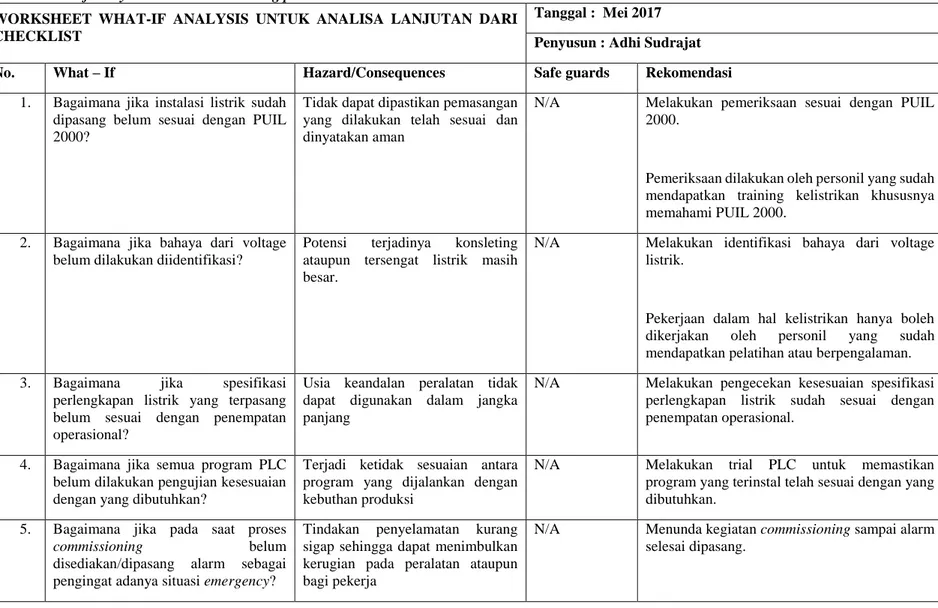 Tabel 21 What-if analysis untuk commissioning plant N83 