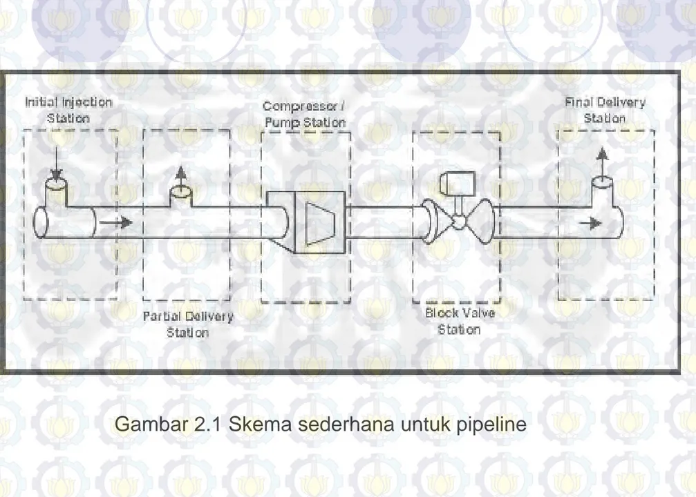 Gambar 2.1 Skema sederhana untuk pipeline