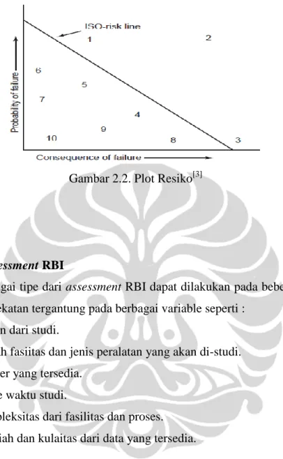 Gambar 2.2. Plot Resiko [3]
